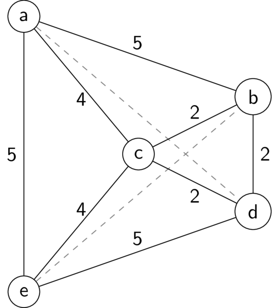 Example TSP problem